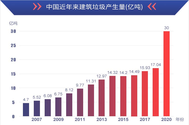 有利潤(rùn)有前景，建筑垃圾再生處理值得投資