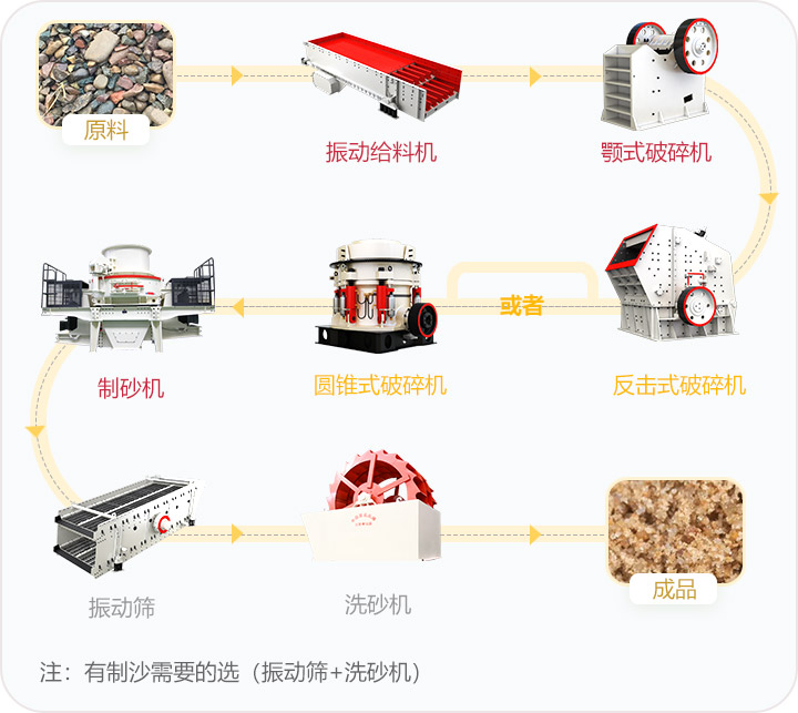 石料破碎流程，可定制搭配生產(chǎn)線
