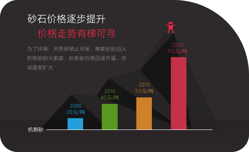機制砂應(yīng)用領(lǐng)域越來越多，價格逐步攀升
