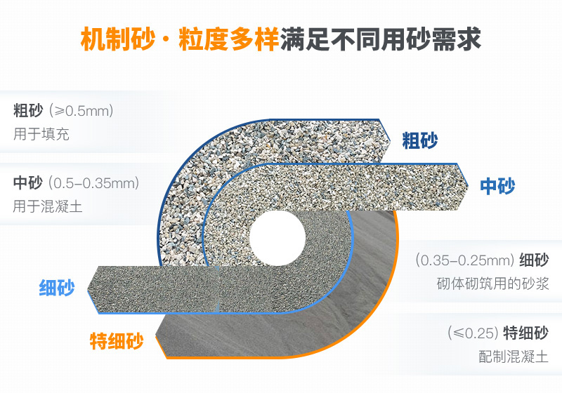 機制砂粒度多樣性，滿足各種用砂需求